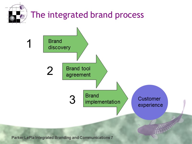Parker LePla Integrated Branding and Communications 7 The integrated brand process Brand discovery Brand